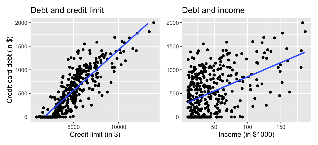 Relationship between credit card debt and credit limit/income.
