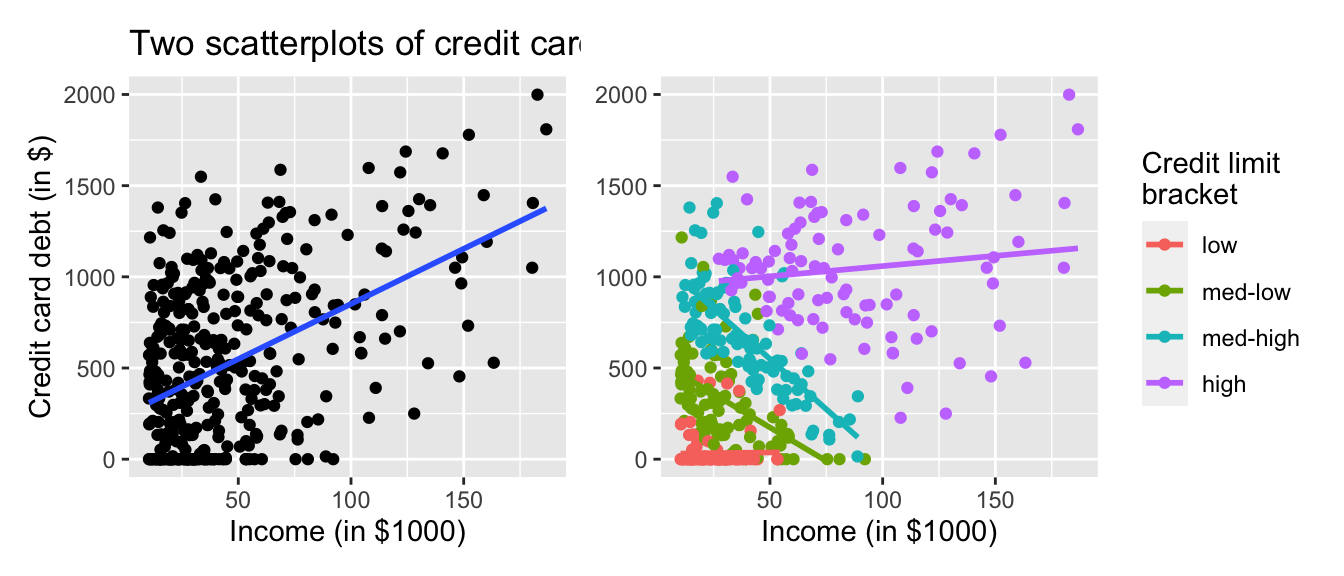 Relationship between credit card debt and income by credit limit bracket.