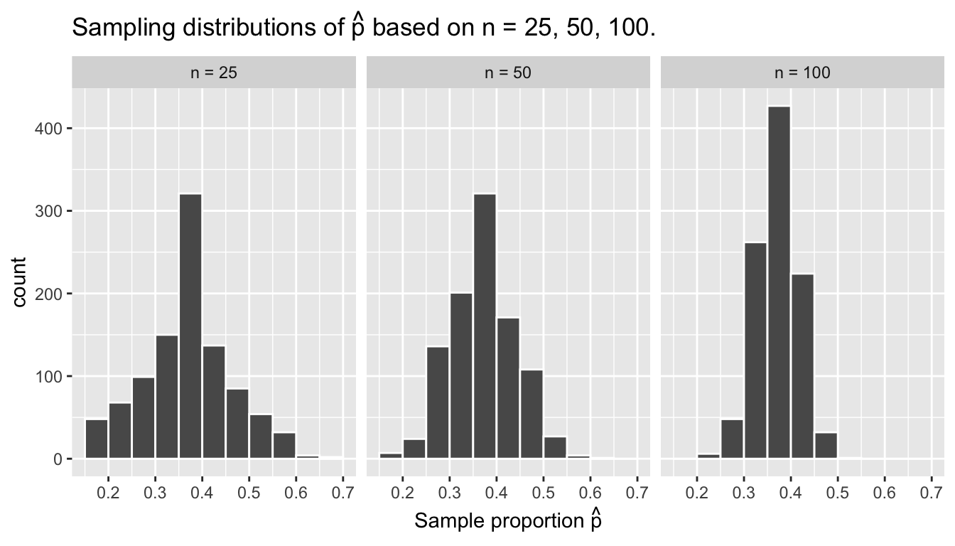 Three sampling distributions of the sample proportion $\widehat{p}$.