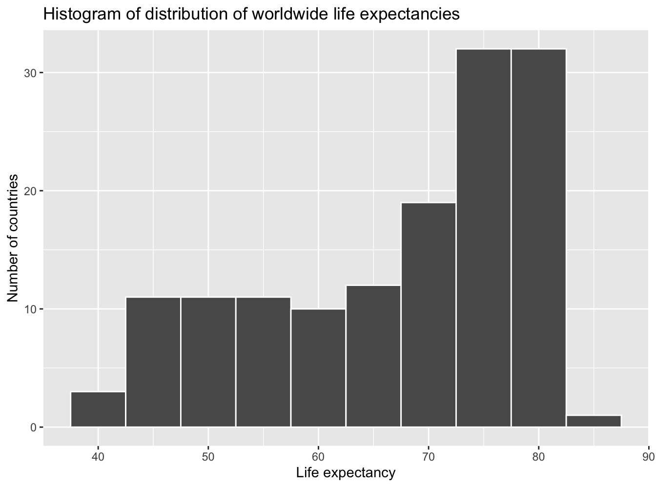 Histogram of life expectancy in 2007.
