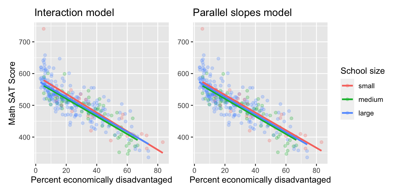Comparison of interaction and parallel slopes models for Massachusetts schools.