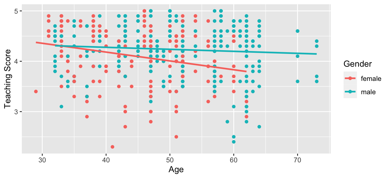 Colored scatterplot of relationship of teaching score and age.