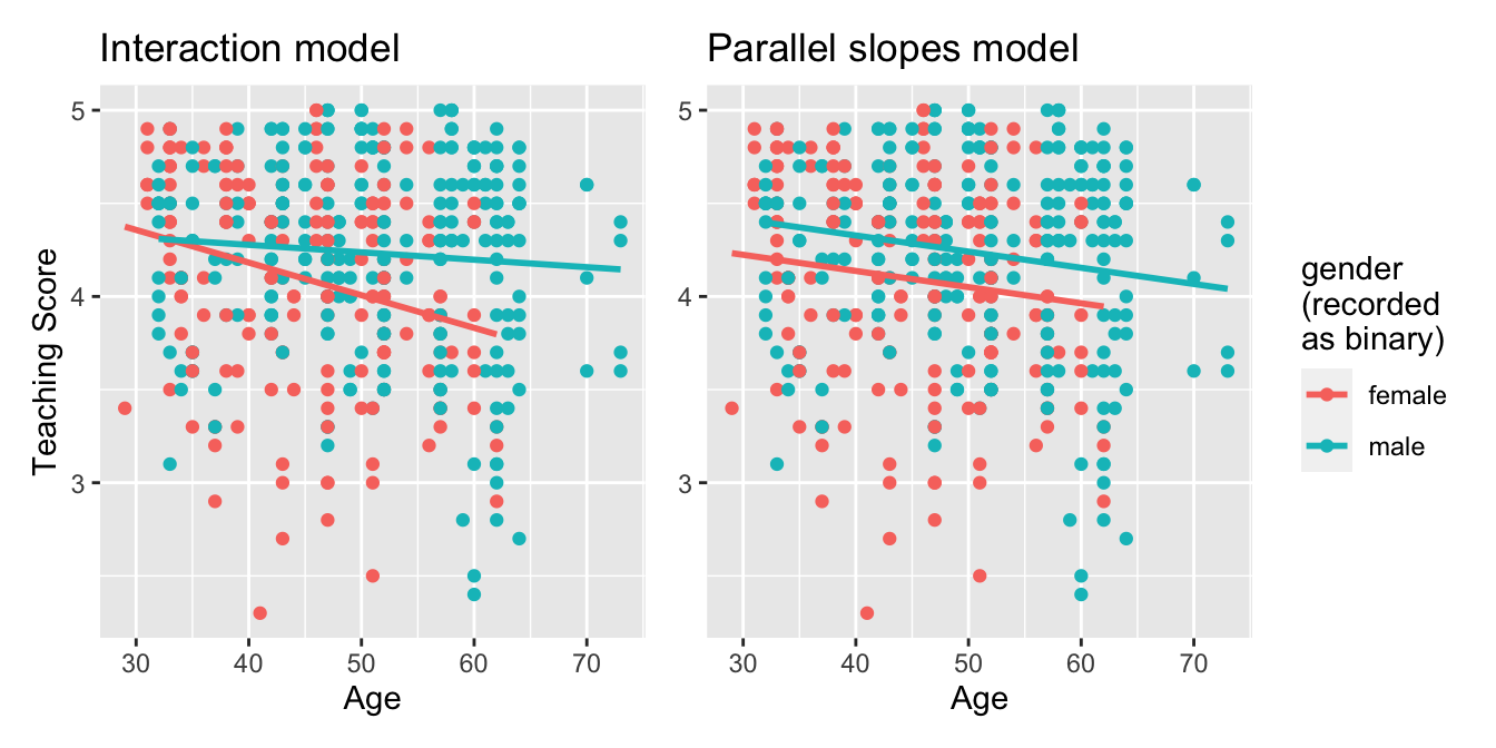 Previously seen comparison of interaction and parallel slopes models.