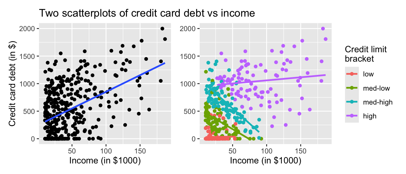 Relationship between credit card debt and income by credit limit bracket.