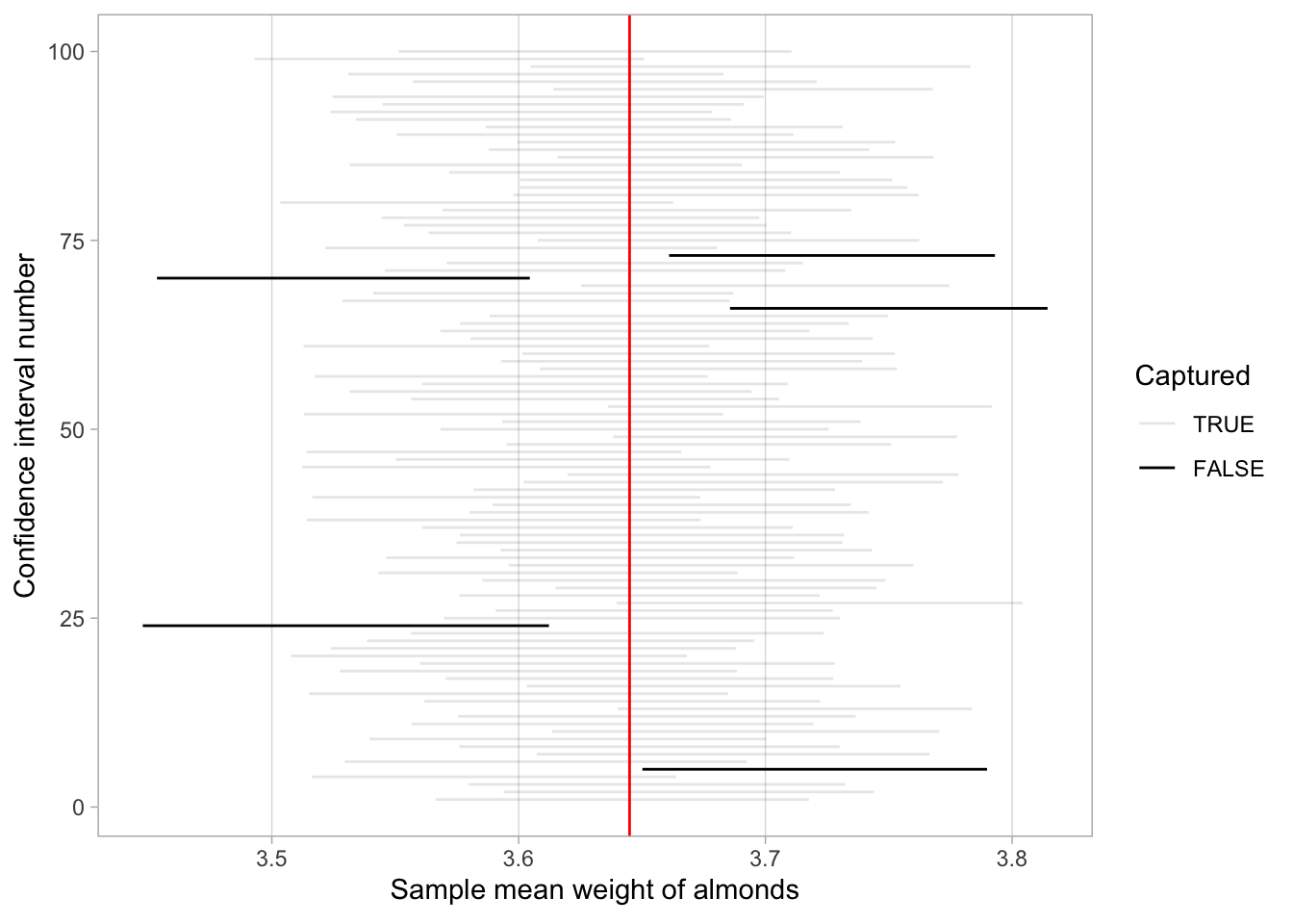 One hundred 95% confidence intervals and whether the population mean is captured in each.