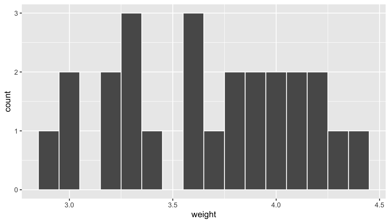 Distribution of weight for a sample of 25 almonds.