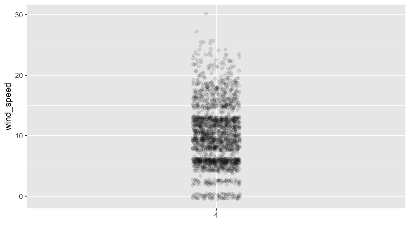 April wind speeds represented as jittered points.