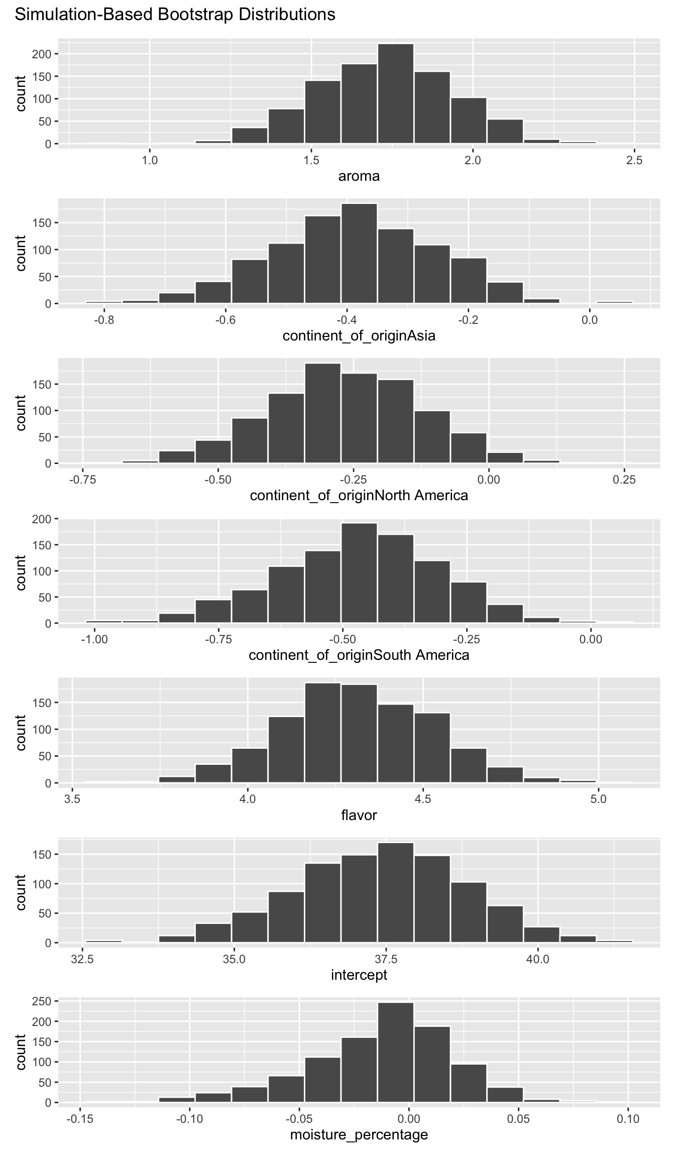 Bootstrap distributions of partial slopes.