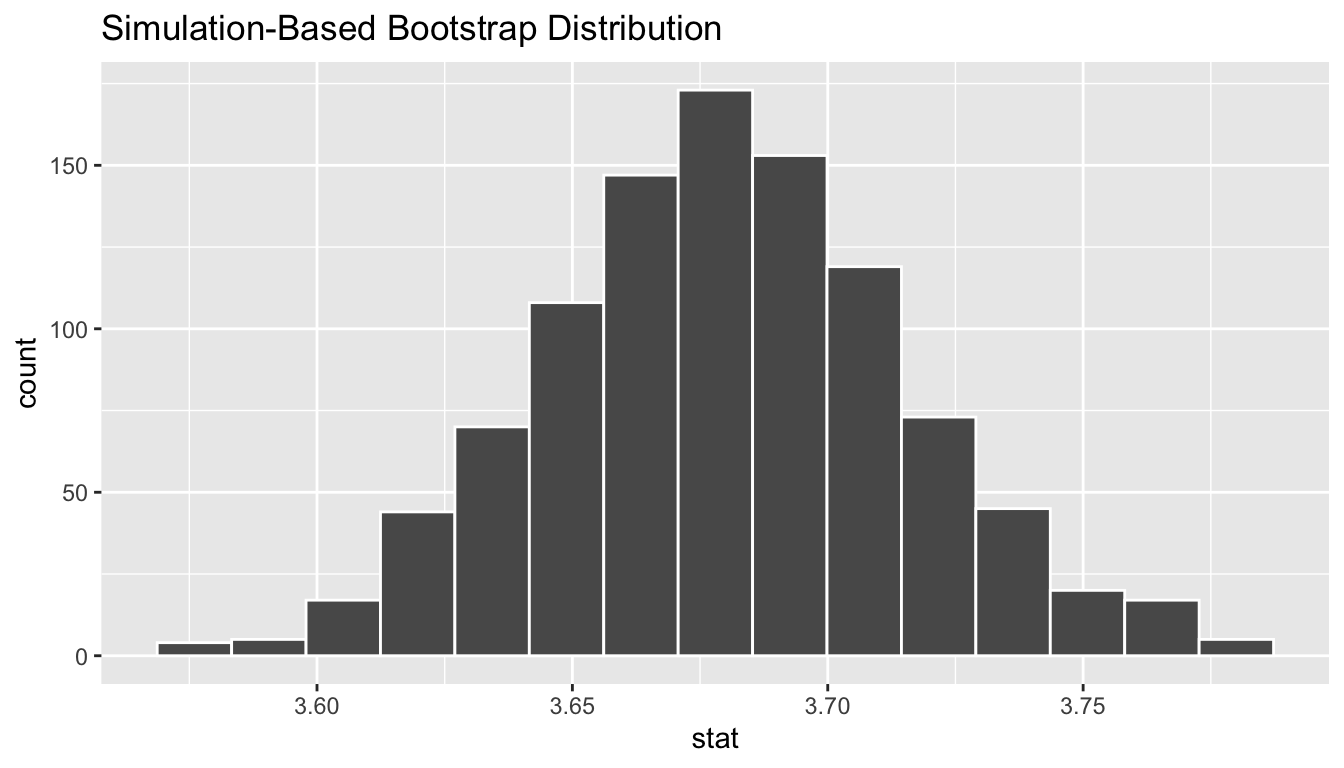 Bootstrap distribution.