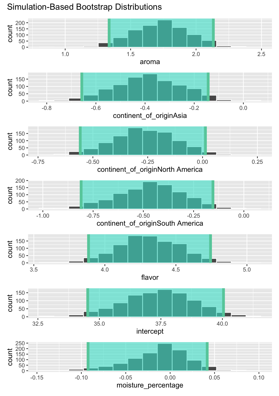 95% confidence intervals for the partial slopes.