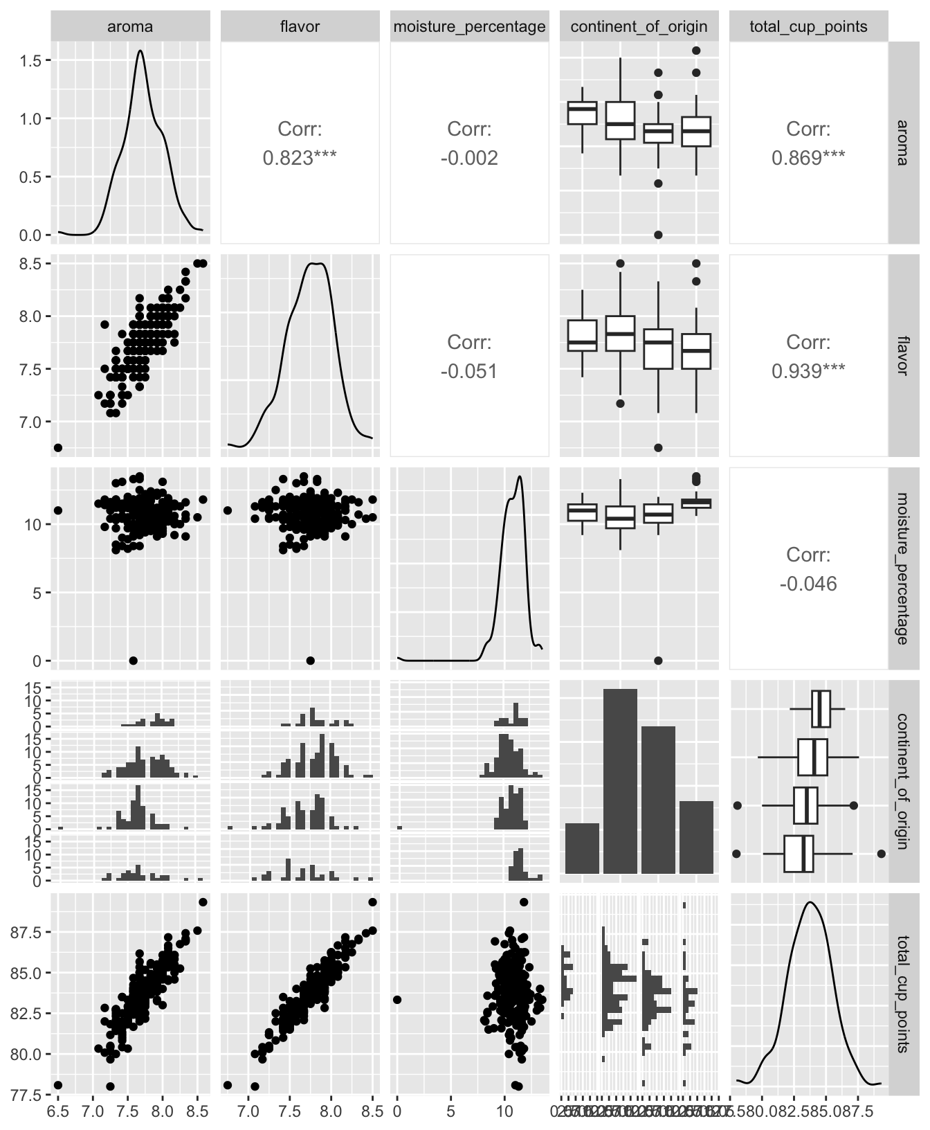 Scatterplot matrix for coffee variables of interest.