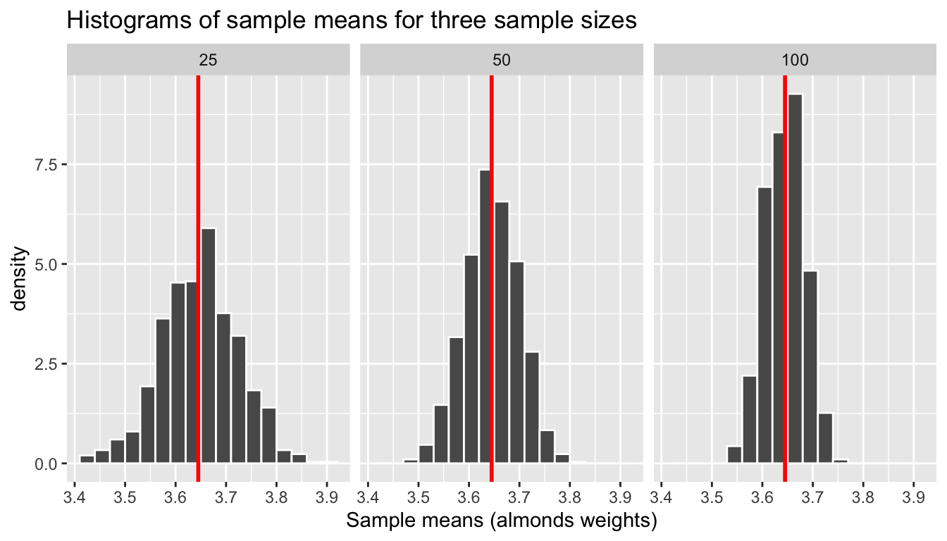 Comparing histograms of sample means when using different sample sizes.