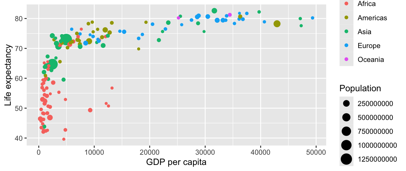 Life expectancy over GDP per capita in 2007.