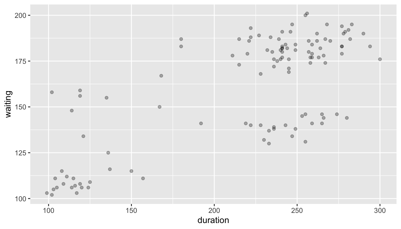 Scatterplot of relationship of eruption duration and waiting time.