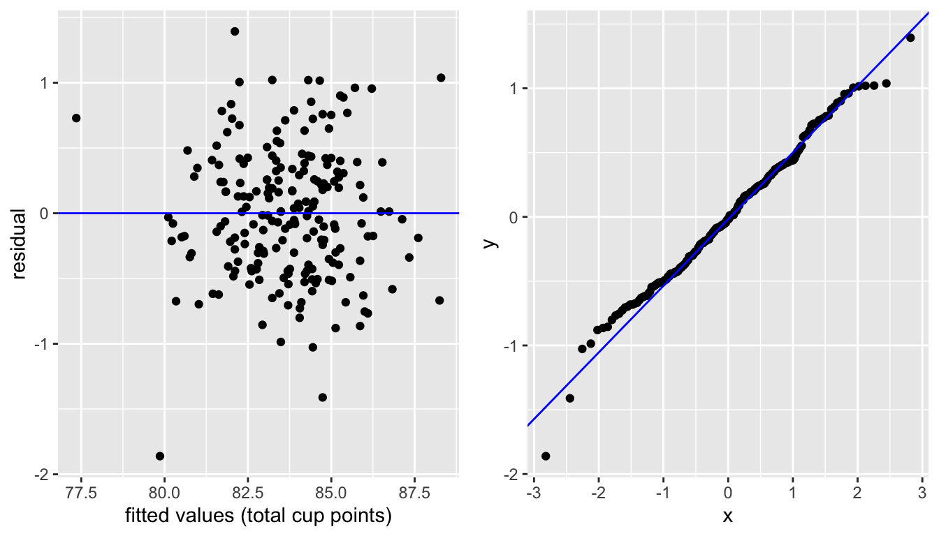 Residuals vs. fitted values plot and QQ-plot for the multiple regression model.