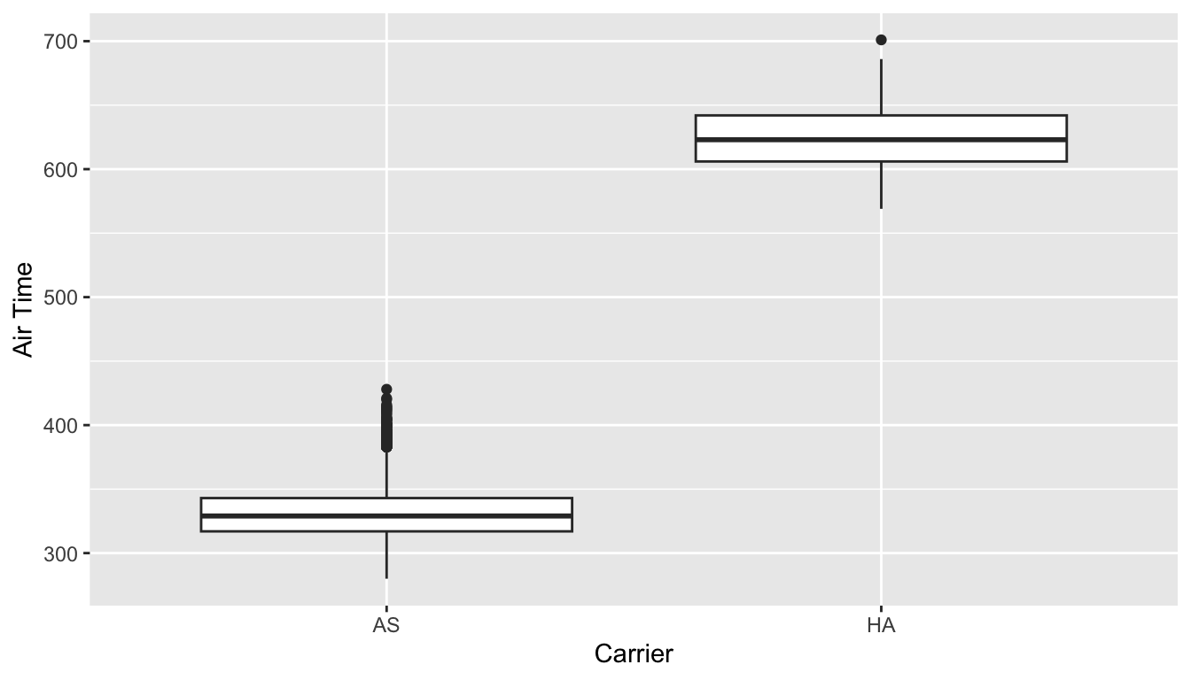 Air time for Hawaiian and Alaska Airlines flights departing NYC in 2023.