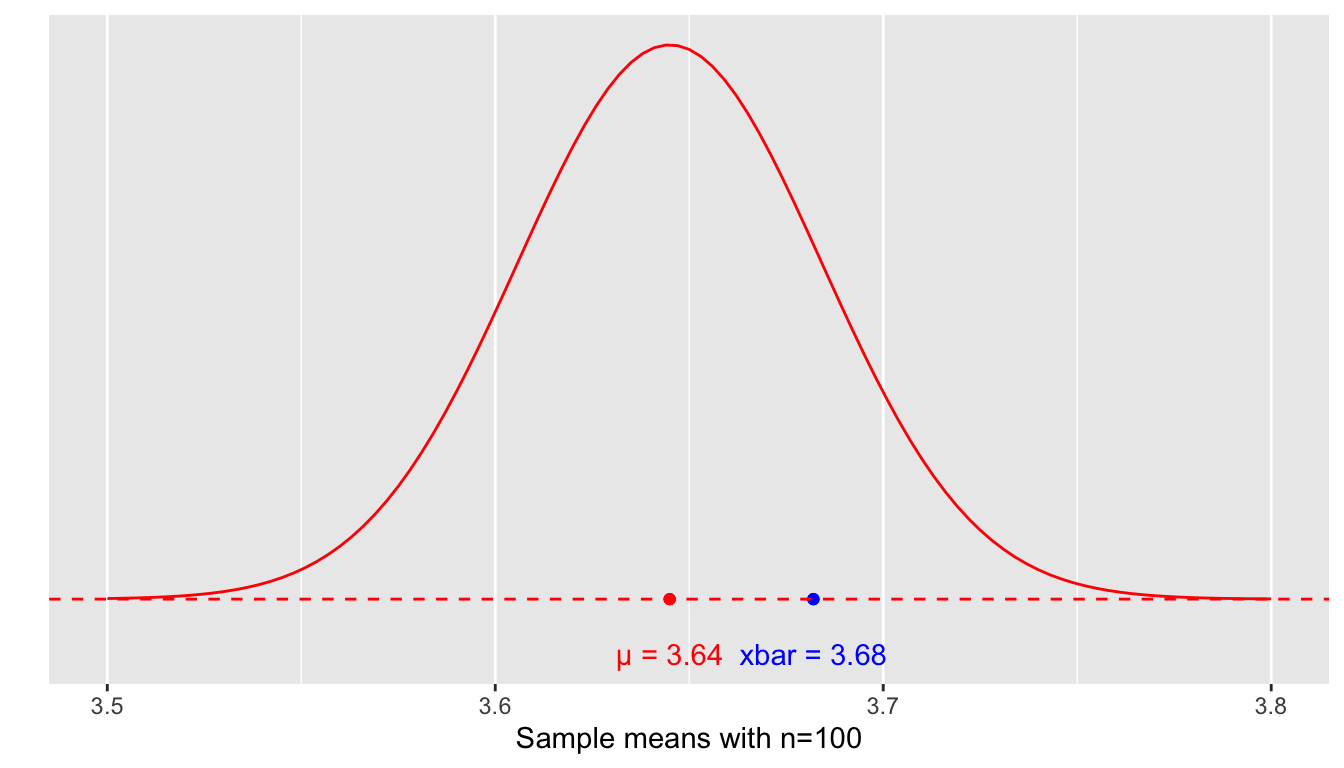 Normal density curve for the sample mean weight of almonds.