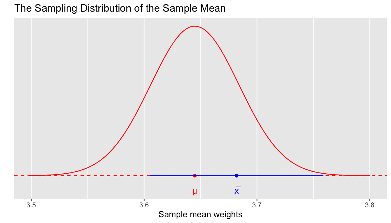 Is the population mean in the interval?