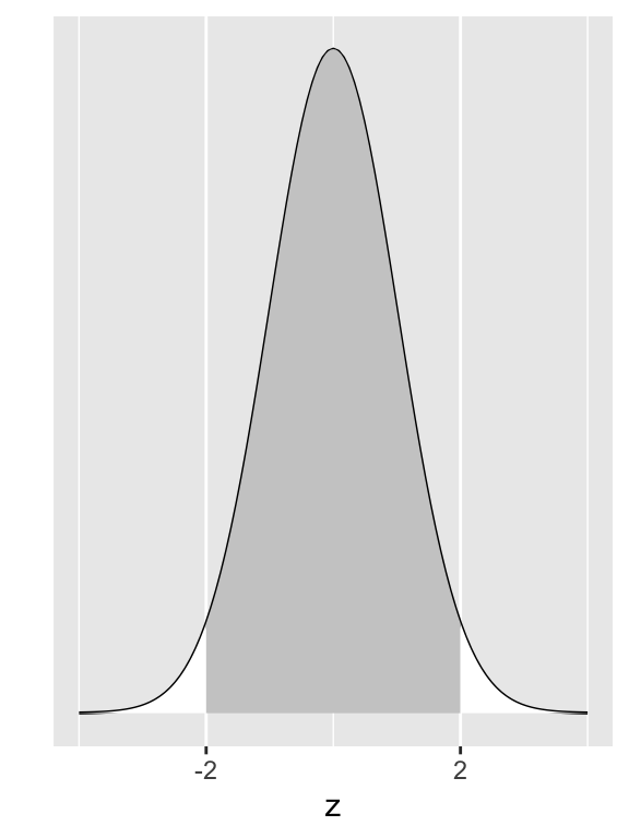 Normal area within two standard deviations.