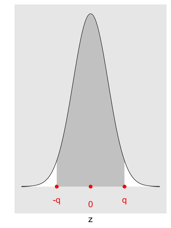 Normal curve with the shaded middle area being 0.95