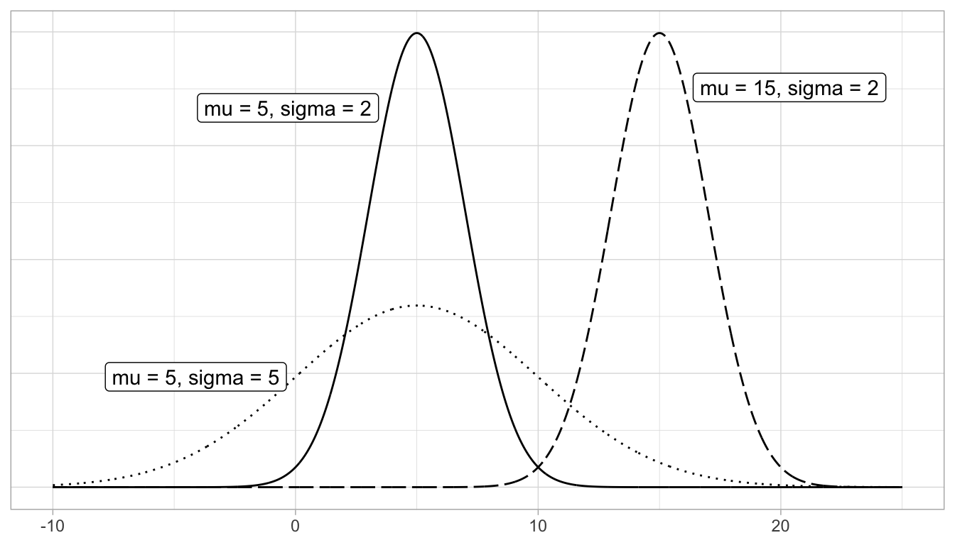Three normal distributions.