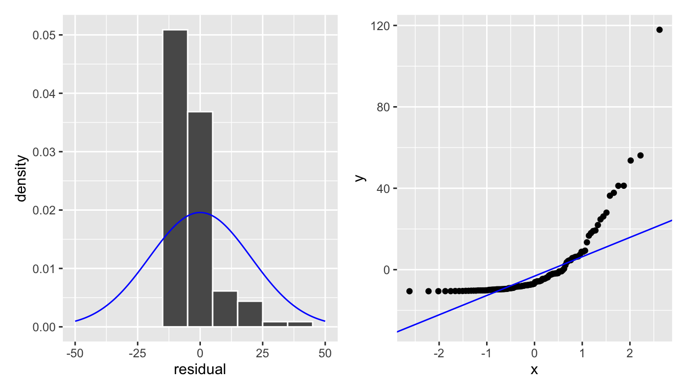 Non-normal residuals.