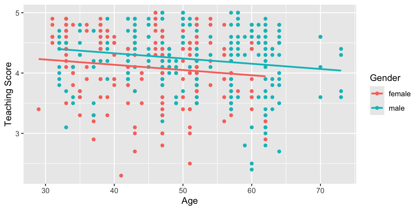 Parallel slopes model of score with age and gender.