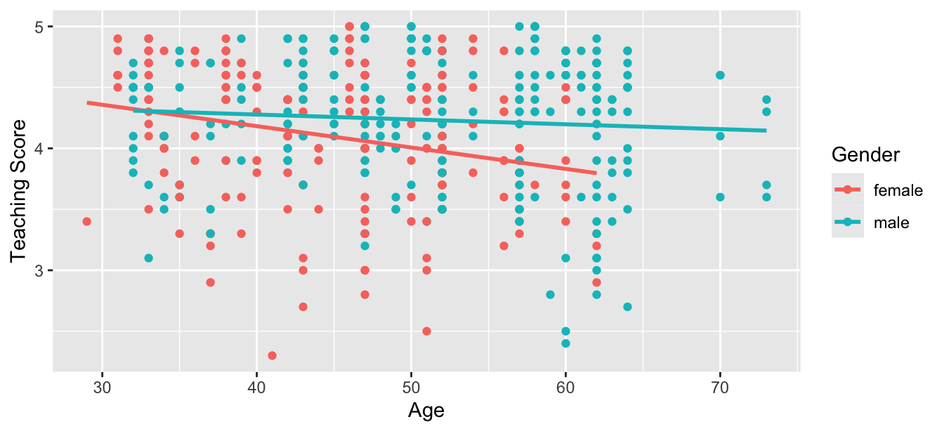 Colored scatterplot of relationship of teaching score and age.