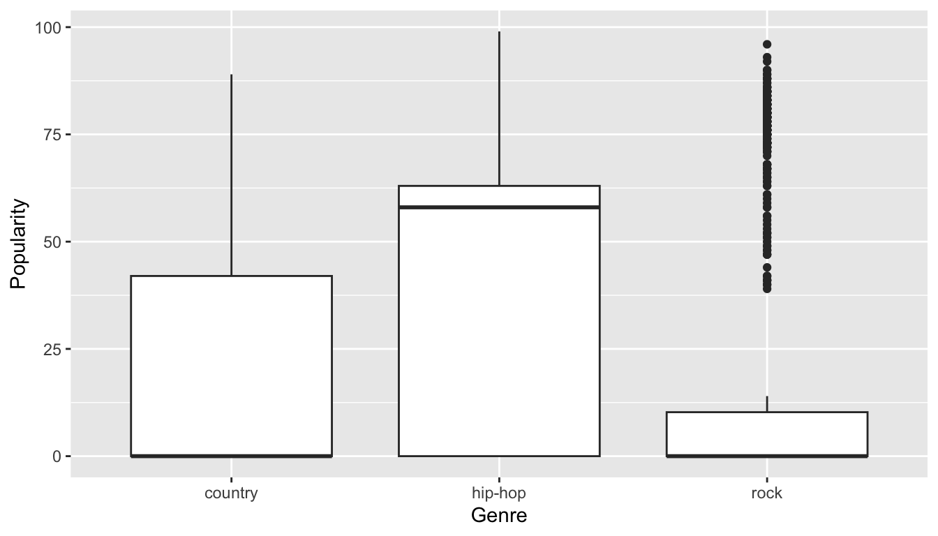 Boxplot of popularity by genre.