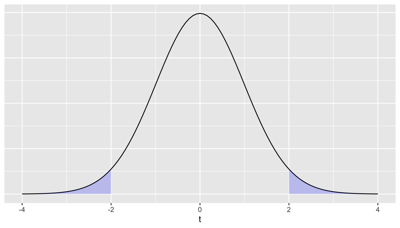 Illustration of a two-sided p-value for a t-test.