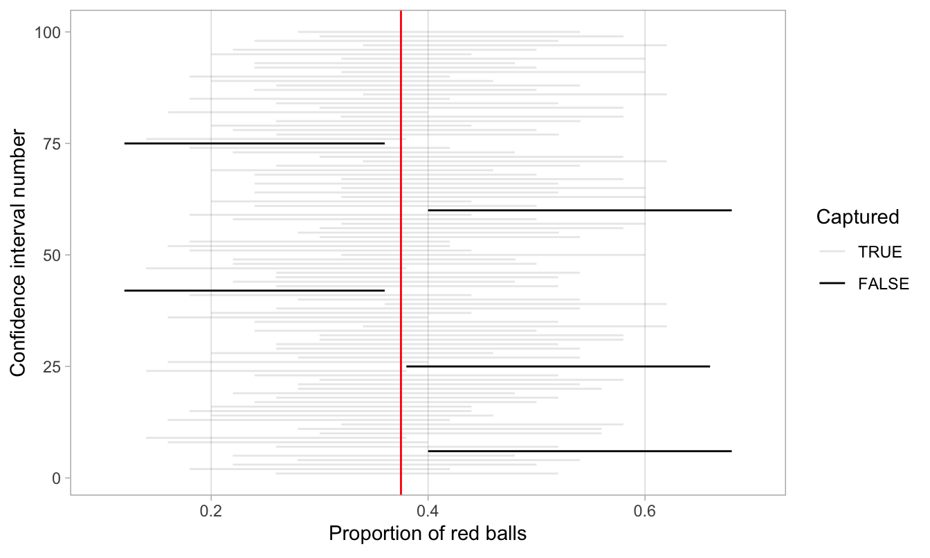 100 percentile-based 95% confidence intervals for \(p\).
