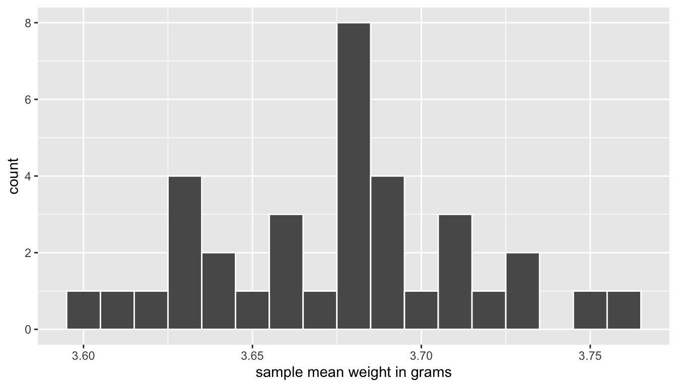 Distribution of 35 sample means from 35 bootstrap samples.