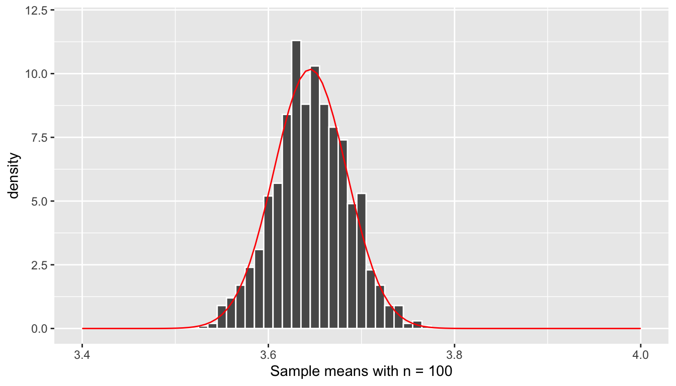 The distribution of the sample mean (n=100).