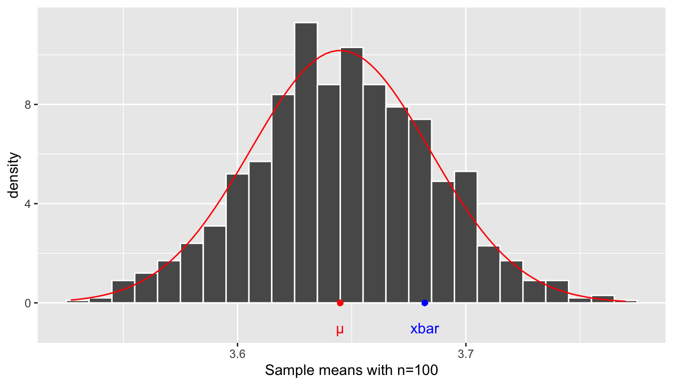 The distribution of the sample mean.