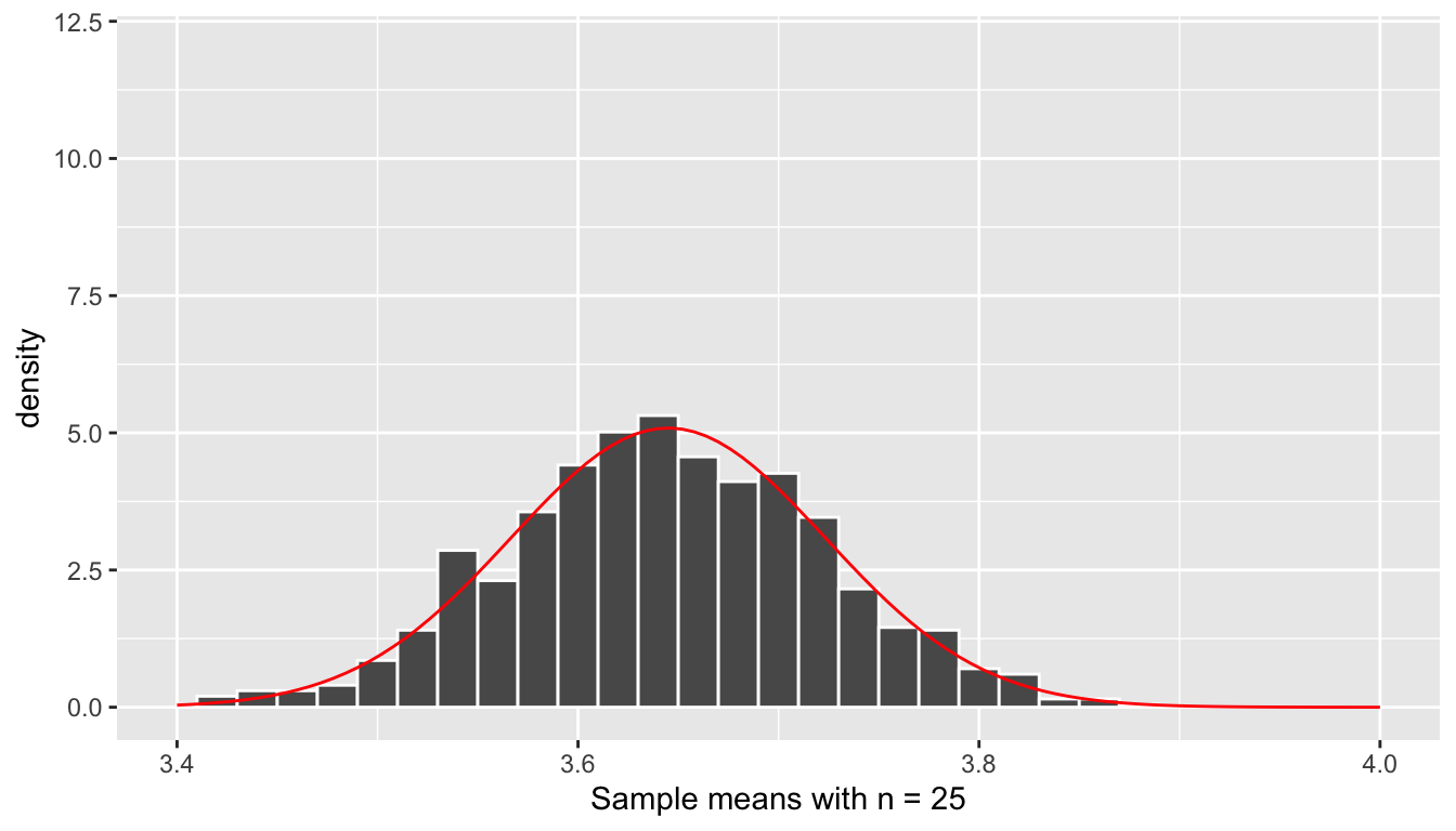 The distribution of the sample mean (n=25).
