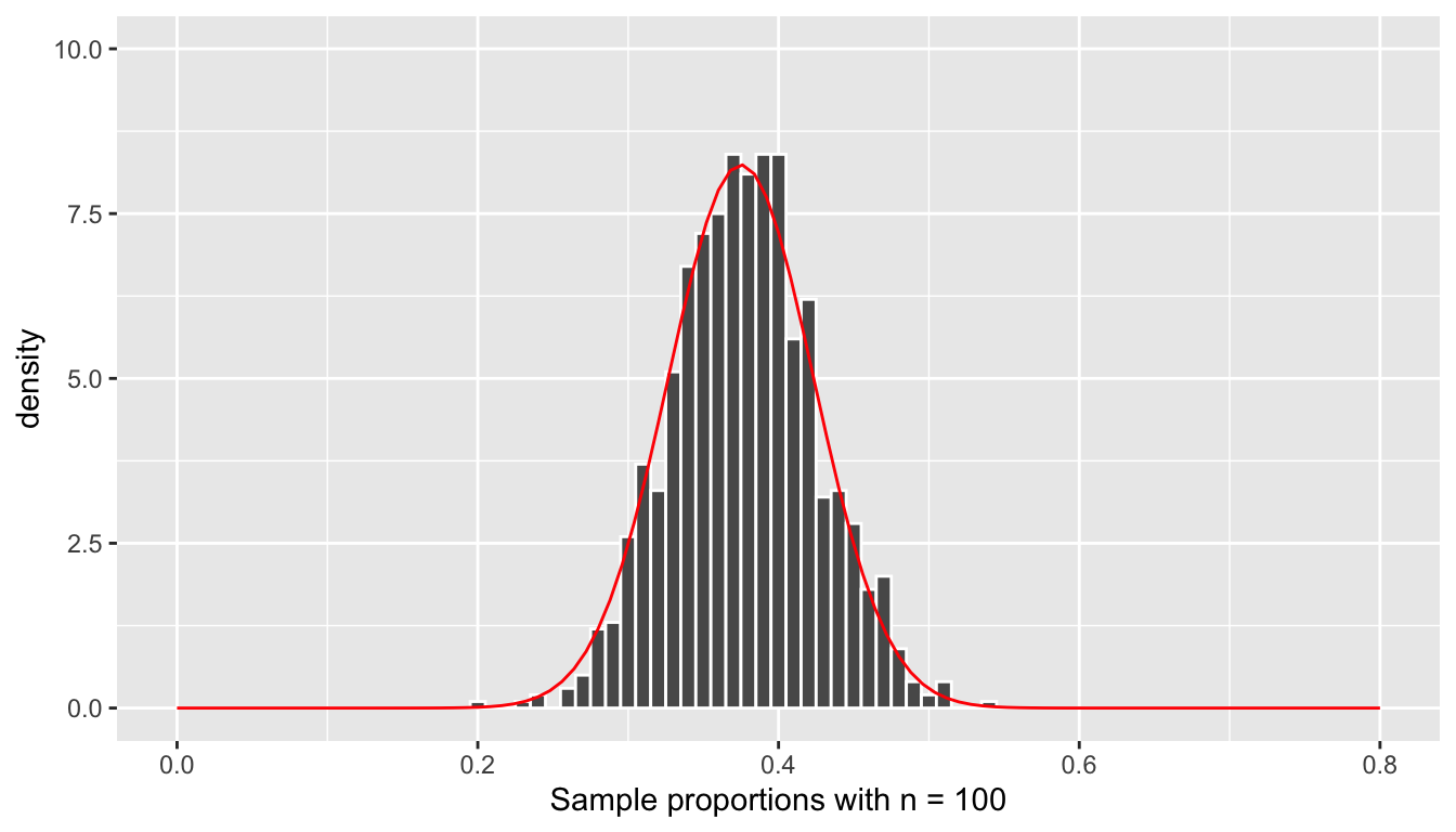 Histogram of the sampling distribution of the sample proportion and the normal curve (n=100).