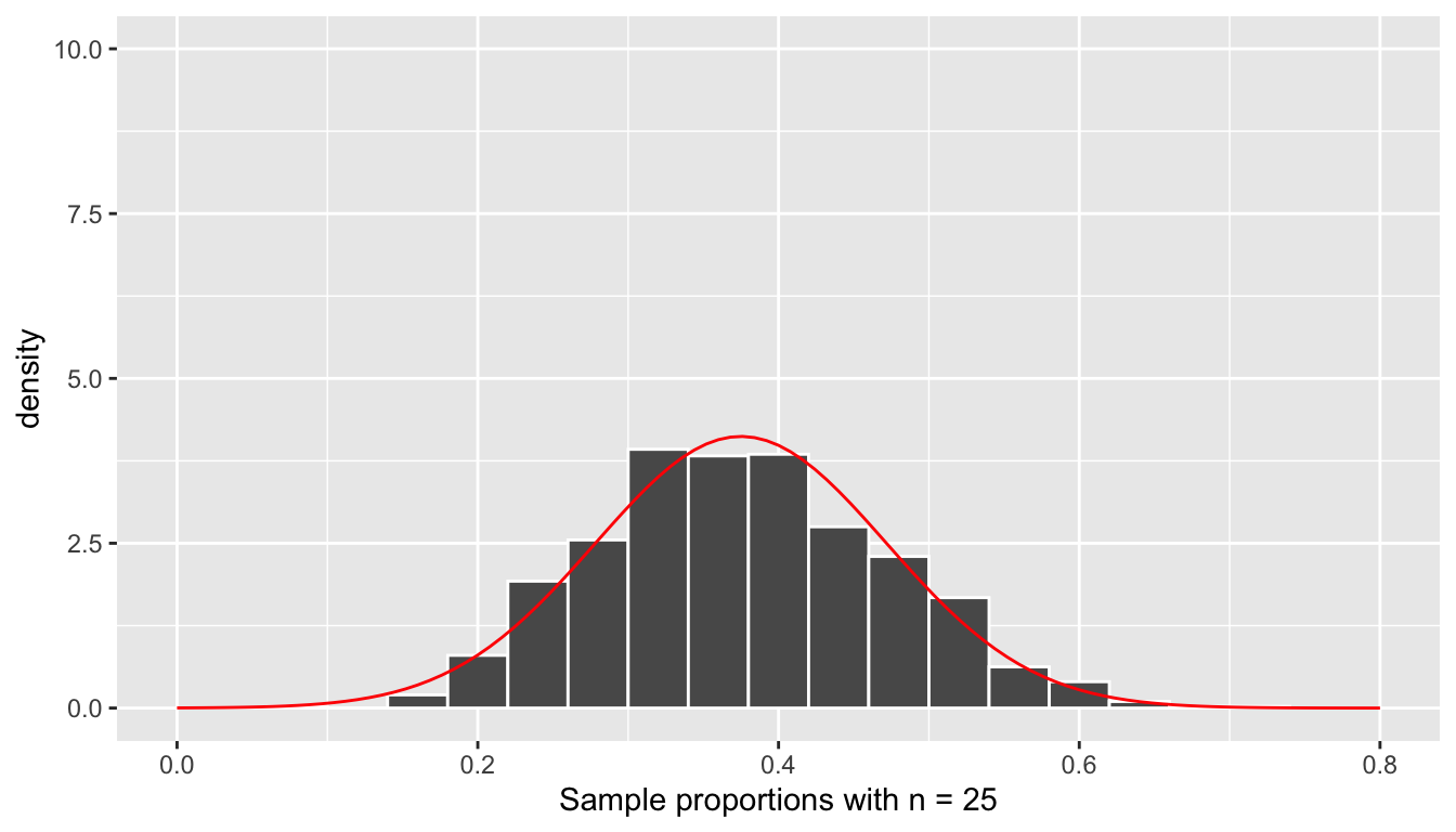 Histogram of the distribution of the sample proportion and the normal curve (n=25).
