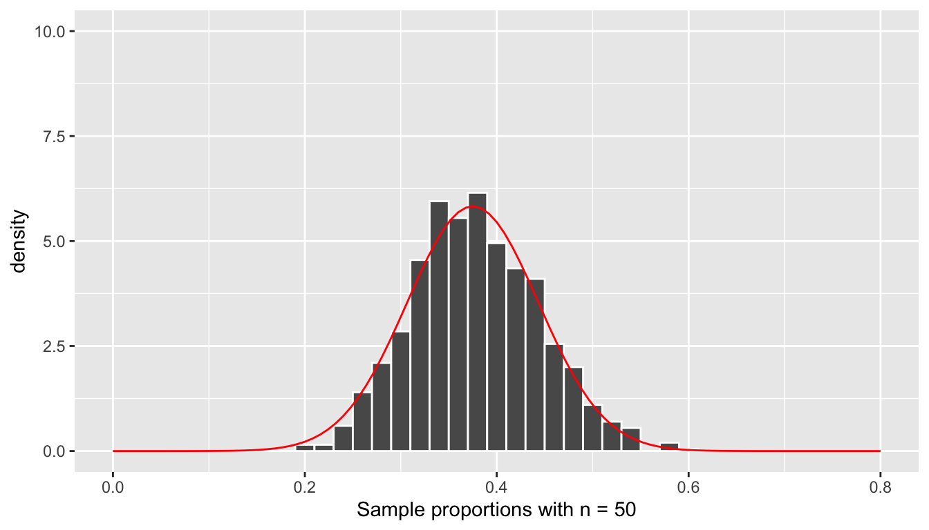 Histogram of the distribution of the sample proportion and the normal curve (n=50).
