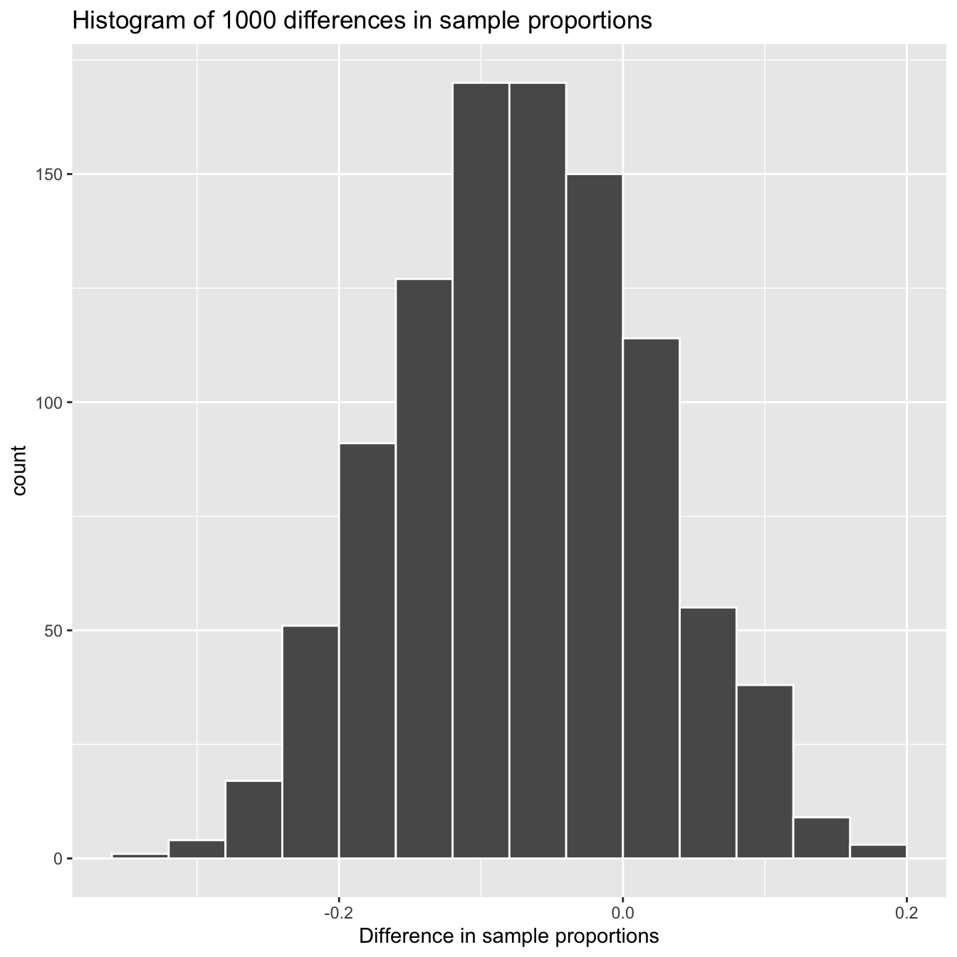 The distribution of 1000 differences in sample proportions based on 1000 random samples of size 50 from the first bowl and 1000 random samples of size 60 from the second bowl.