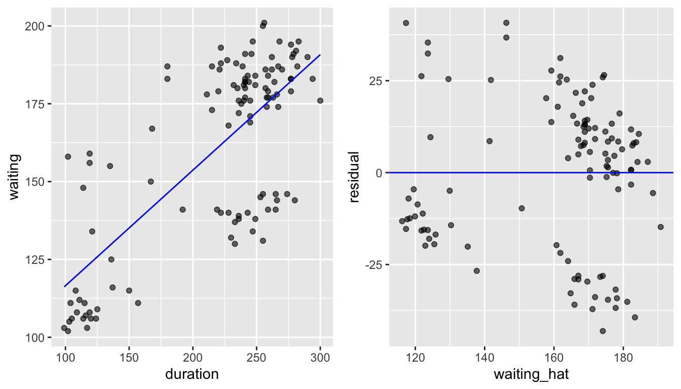 The scatterplot and residual plot for the Old Faithful data.