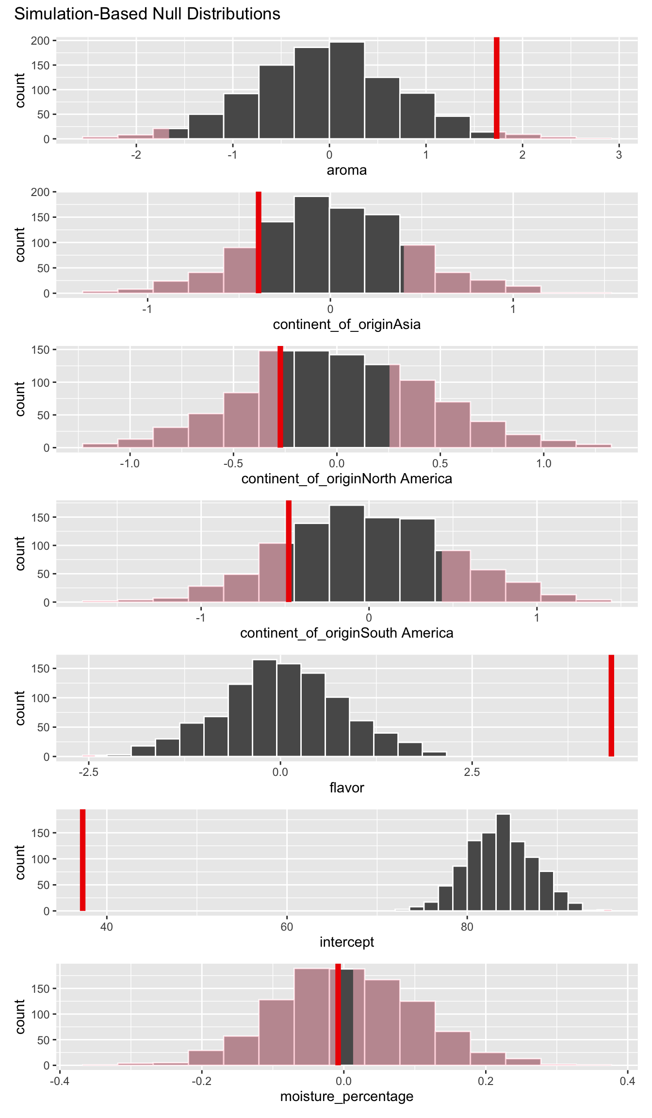 Shaded p-values for the partial slopes in this multiple regression.