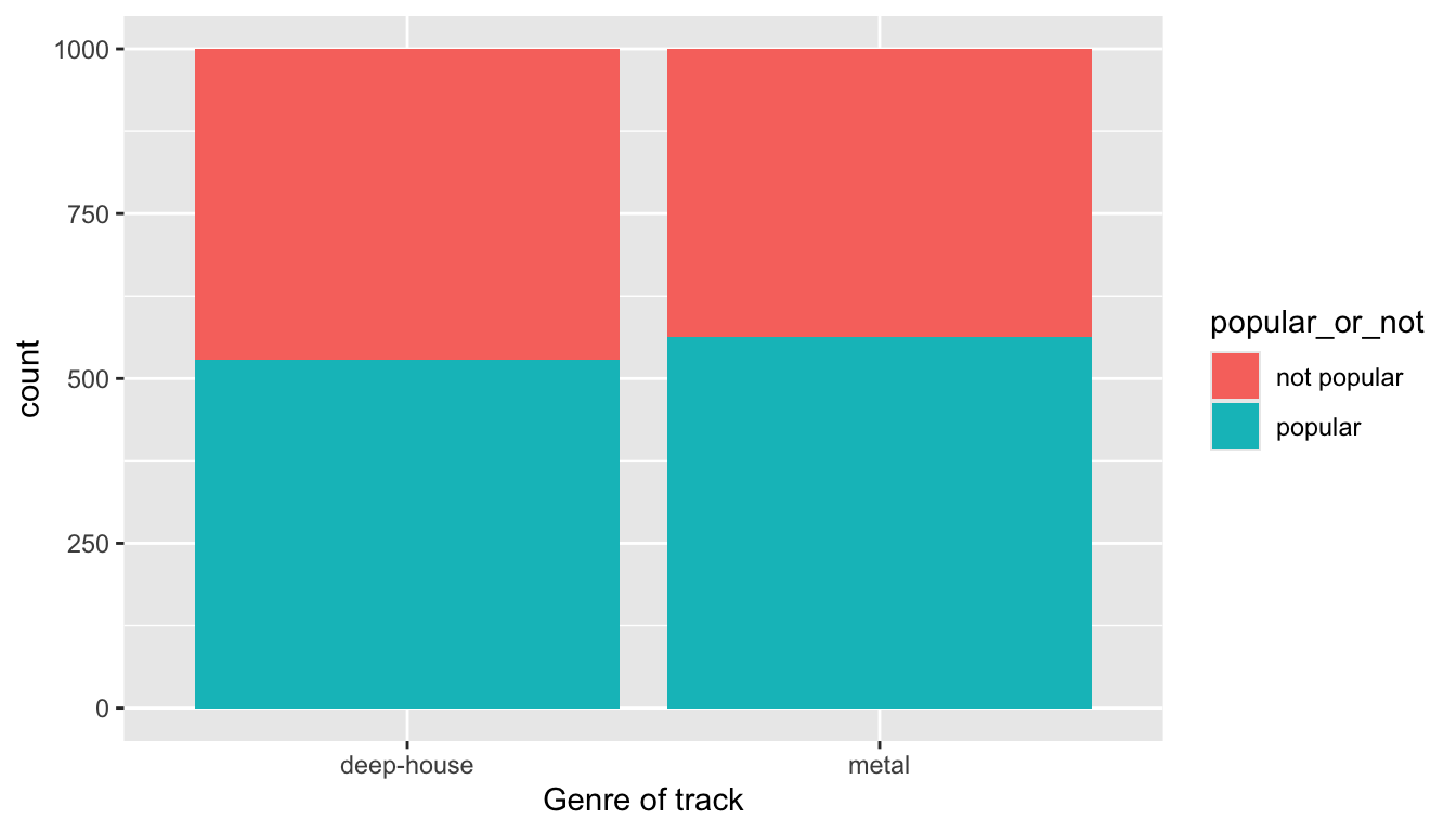 Barplot relating genre to popularity.