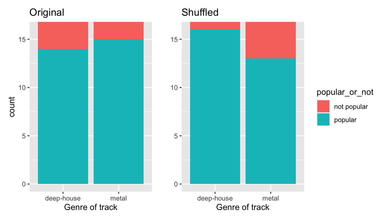 Barplots of relationship of genre with `popular or not' (left) and shuffled `popular or not' (right).