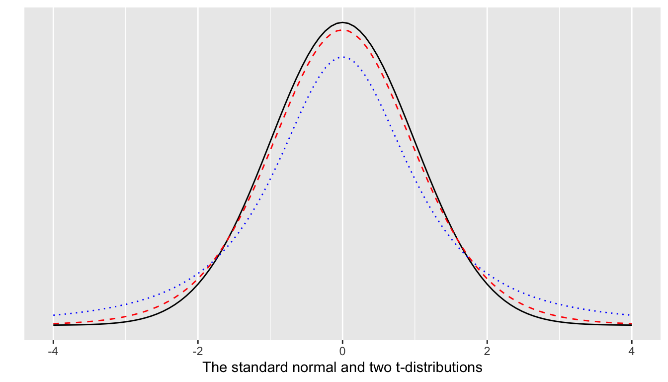 The standard normal and two t-distributions.