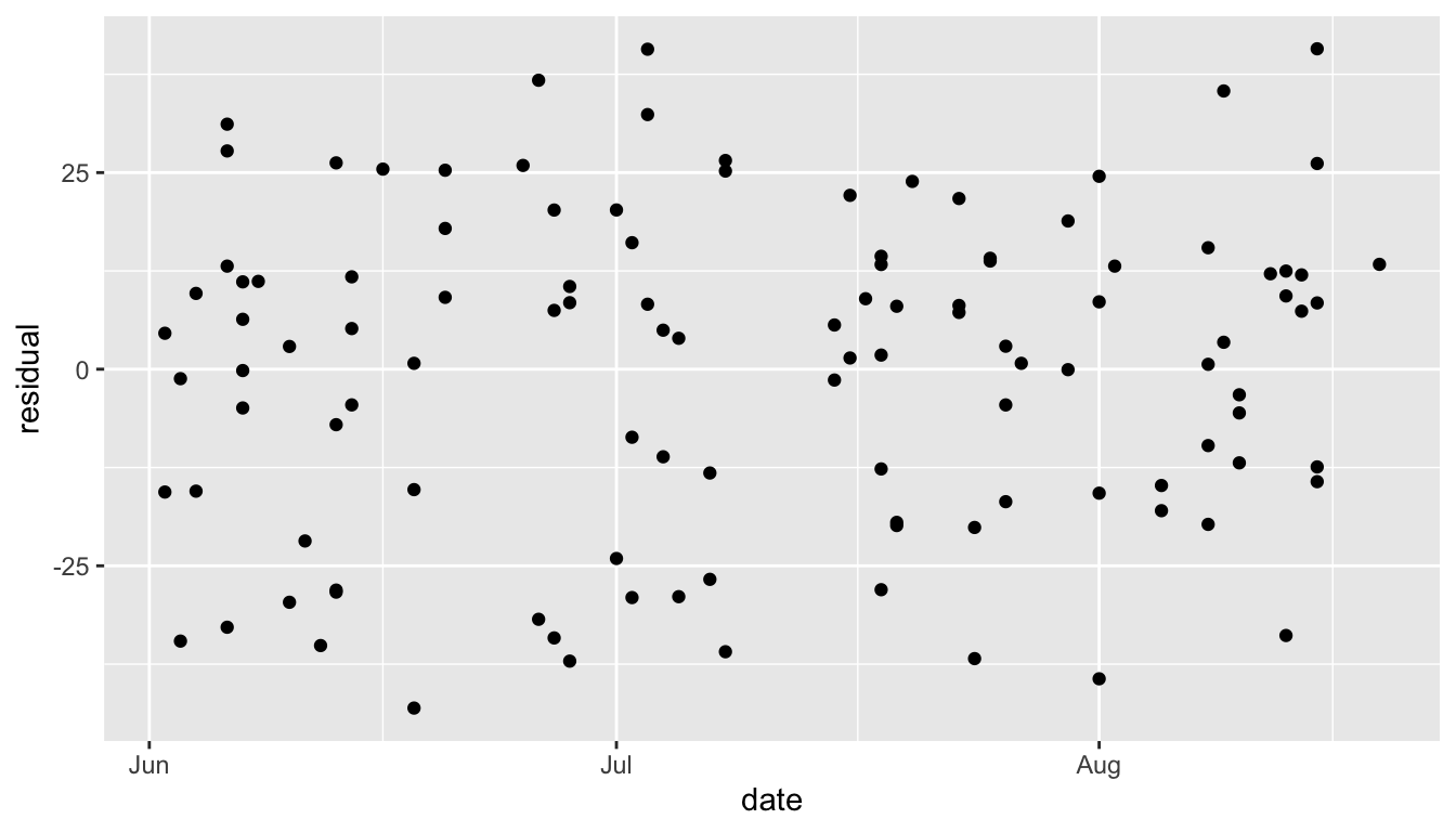 Scatterplot of date (time) vs residuals for the Old Faithful example.