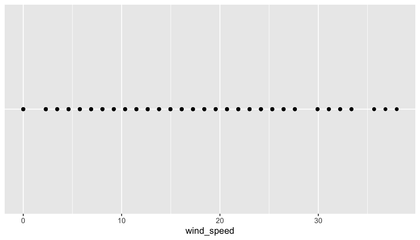 Plot of hourly wind speed recordings from NYC in 2023.